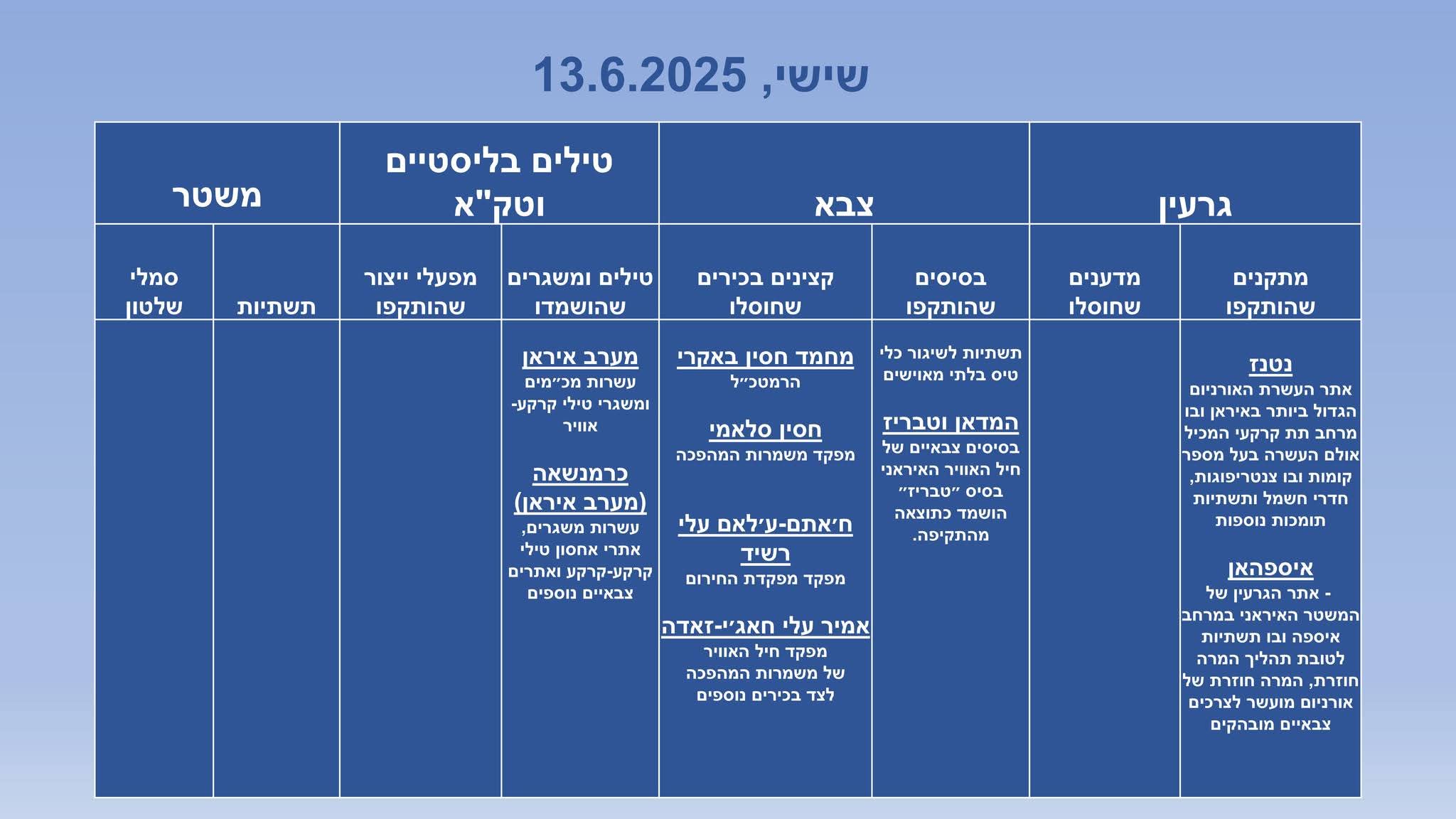 מבצע עם כלביא: הישגי ישראל במלחמה – חיסול הגרעין, פירוק הצבא ופגיעות בלב המשטר
