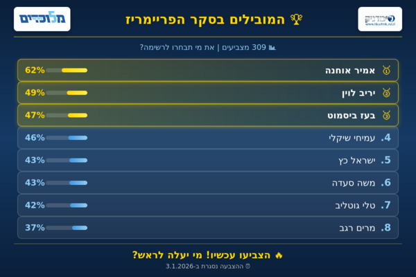 אוחנה שולט, ביסמוט מפתיע, רגב נחלשת