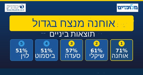 אוחנה מוביל בפער: 71% מהגולשים רוצים אותו גבוהה ברשימה