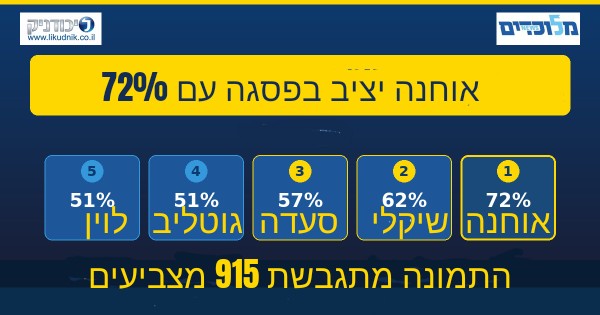 אוחנה יציב בפסגה עם 72% :התמונה מתגבשת ,915 מצביעים