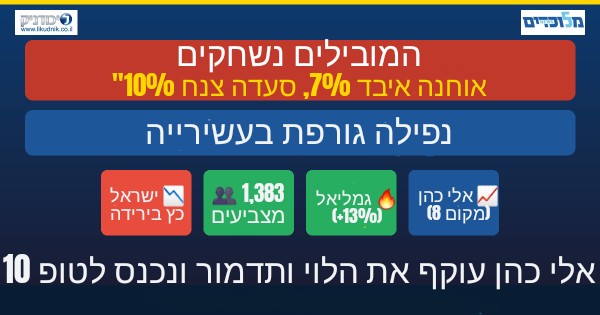 גל הצבעות חדש מטלטל את הסקר: כולם יורדים