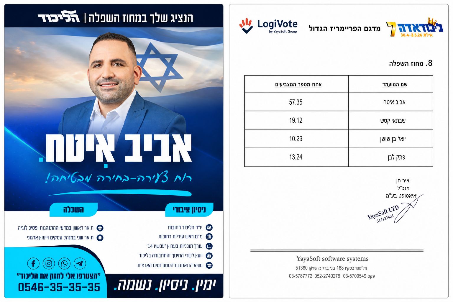 פארסת הליכודיאדה: מדגם “יאיאסופט” חושף – אביב איטח מוביל בפער