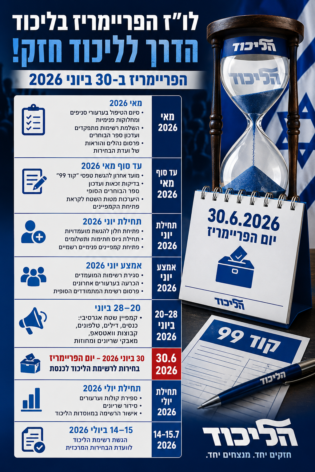 לוח זמנים מסתמן לפריימריז בליכוד 2026  (בהנחה שהפריימריז יתקיימו ב־30 ביוני 2026)  📌 מאי 2026  סיום הטיפול בערעורי סניפים ומחלוקות פנימיות.  השלמת רשימות מתפקדים ועדכון ספר הבוחרים.  פרסום נהלים והוראות של ועדת הבחירות.   📌 עד סוף מאי 2026  מועד אחרון להגשת טפסי “קוד 99”.  בדיקות זכאות ועדכון ספר הבוחרים הסופי.  היערכות מטות השטח לקראת פתיחת הקמפיינים.   📌 תחילת יוני 2026  פתיחת חלון להגשת מועמדויות.  תחילת גיוס חתימות ותשלומים.  פתיחת קמפיינים פנימיים רשמיים.   📌 אמצע יוני 2026  סגירת רשימות המועמדים.  הכרעה בערעורים אחרונים.  פרסום רשימת המתמודדים הסופית.   📌 20–28 ביוני  קמפיין שטח אגרסיבי:  כנסים,  דילים,  טלפונים,  קבוצות וואטסאפ,  מאבקי שריונים ומחוזות.    📌 30 ביוני 2026 — יום הפריימריז  🗳️ בחירות לרשימת הליכוד לכנסת.  📌 תחילת יולי 2026  ספירת קולות וערעורים.  סידור שריונים.  אישור הרשימה במוסדות הליכוד.   📌 14–15 ביולי 2026  📑 הגשת רשימת הליכוד לוועדת הבחירות המרכזית.