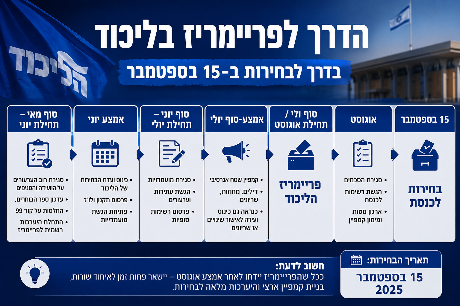המרוץ החל: בליכוד נערכים לפריימריז בזק לקראת בחירות בספטמבר