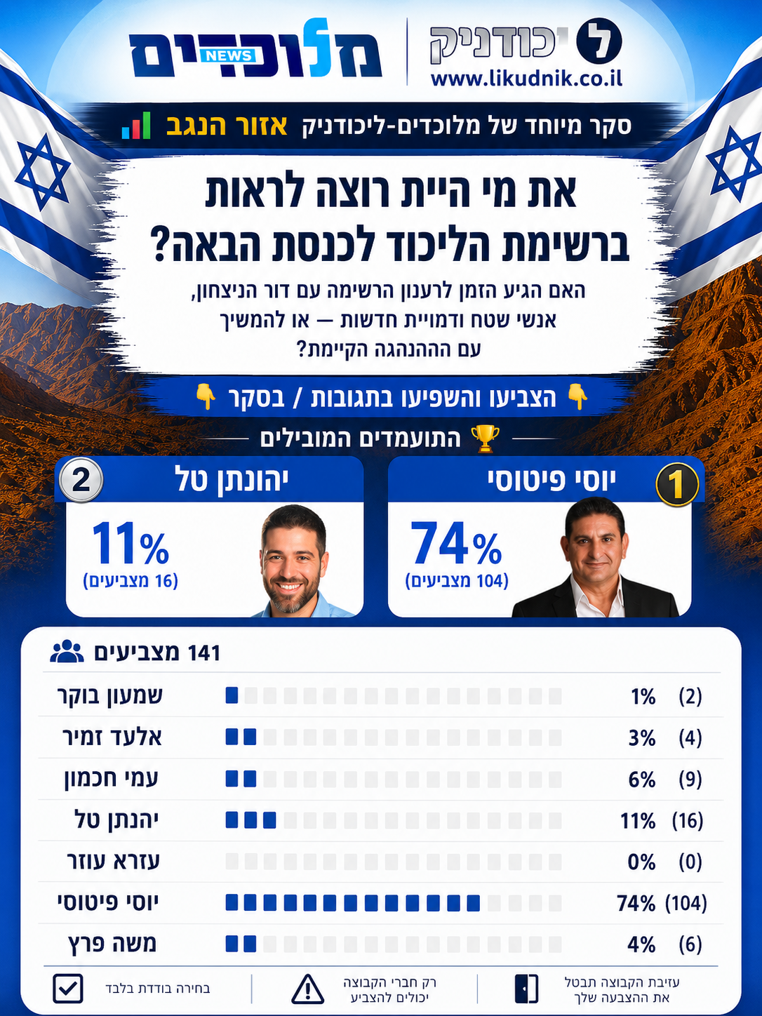 פיטוסי בורח קדימה: סקר הנגב של מלוכדים־ליכודניק מציג תמונה ברורה