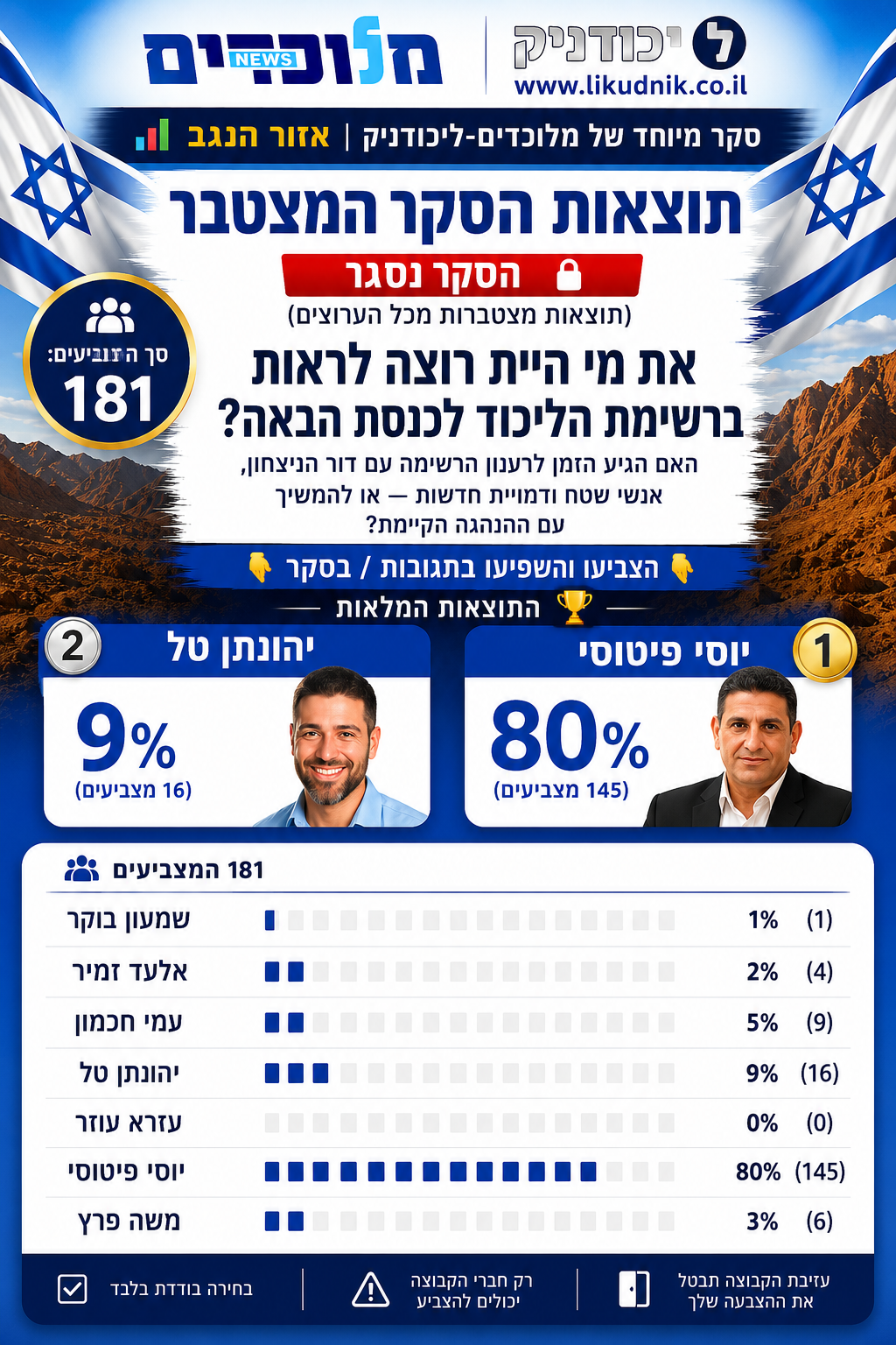 פיטוסי סוחף את הנגב: 80% תמיכה בסקר מלוכדים־ליכודניק