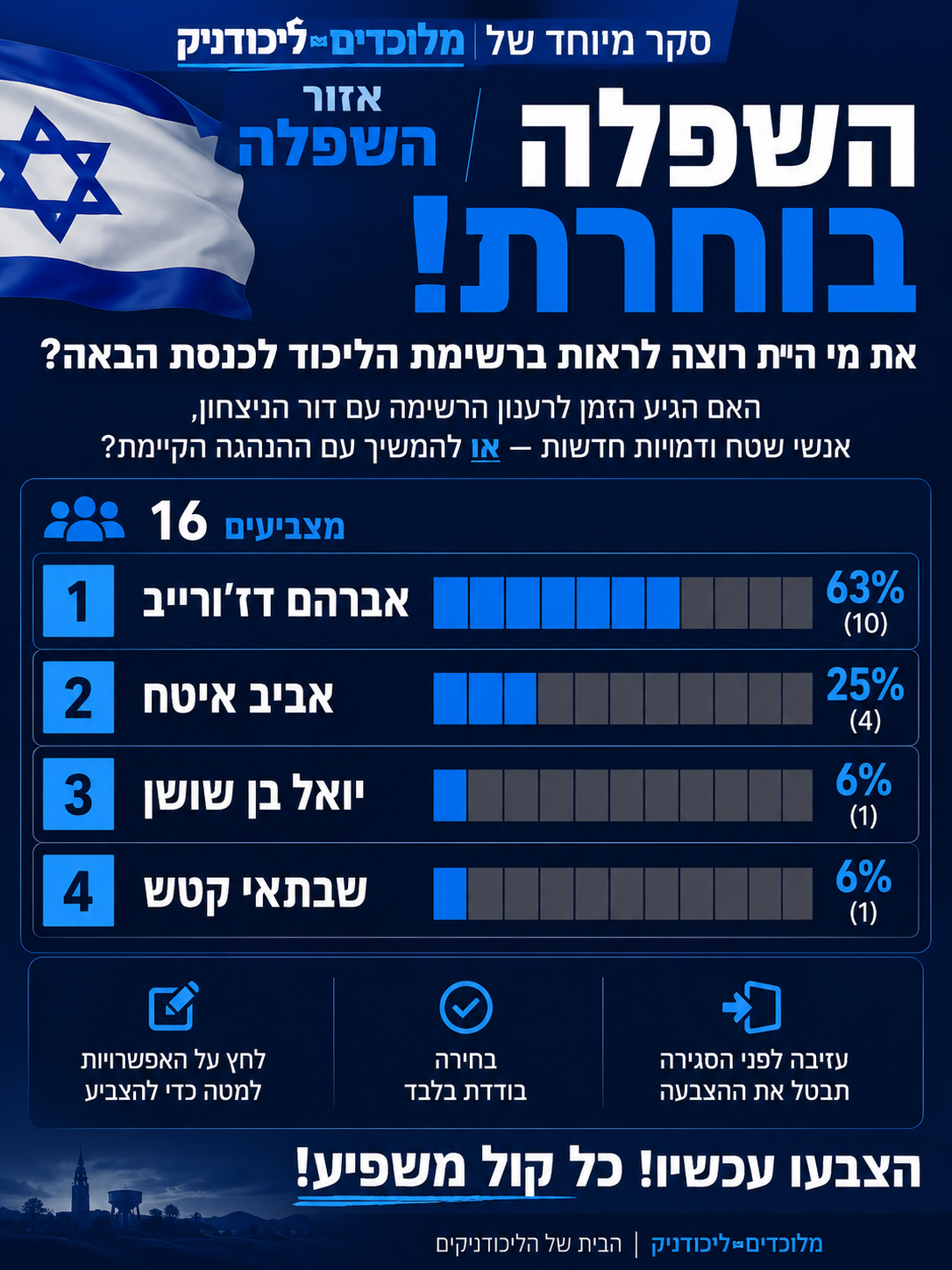 השפלה בוחרת: דז׳ורייב פותח פער, איטח במקום השני