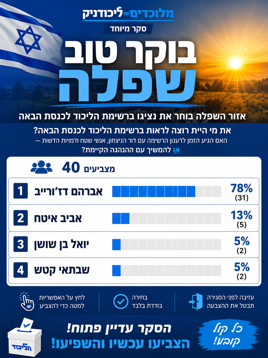 השפלה מדברת: דז׳ורייב מזנק ל־78%