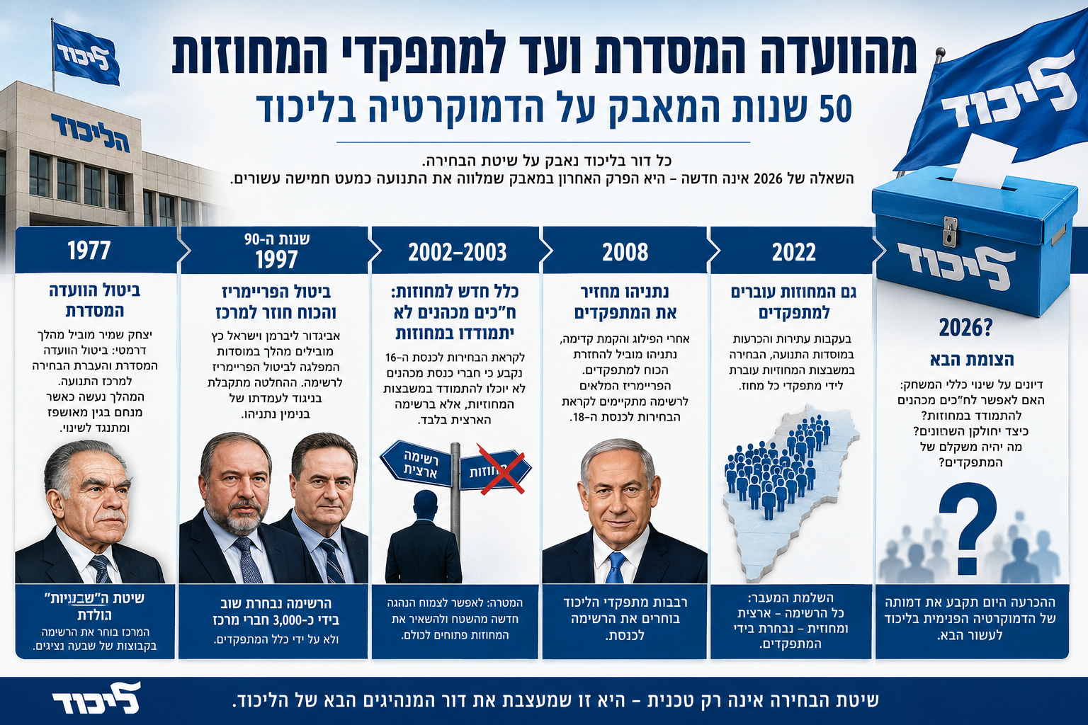 מהוועדה המסדרת ועד לפריימריז: 50 שנות הדמוקרטיה בליכוד