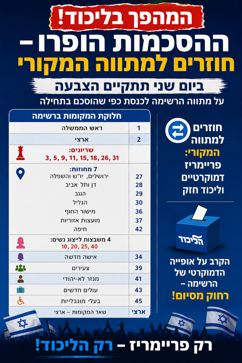 המהפך בליכוד: ההסכמות הופרו – חוזרים למתווה המקורי