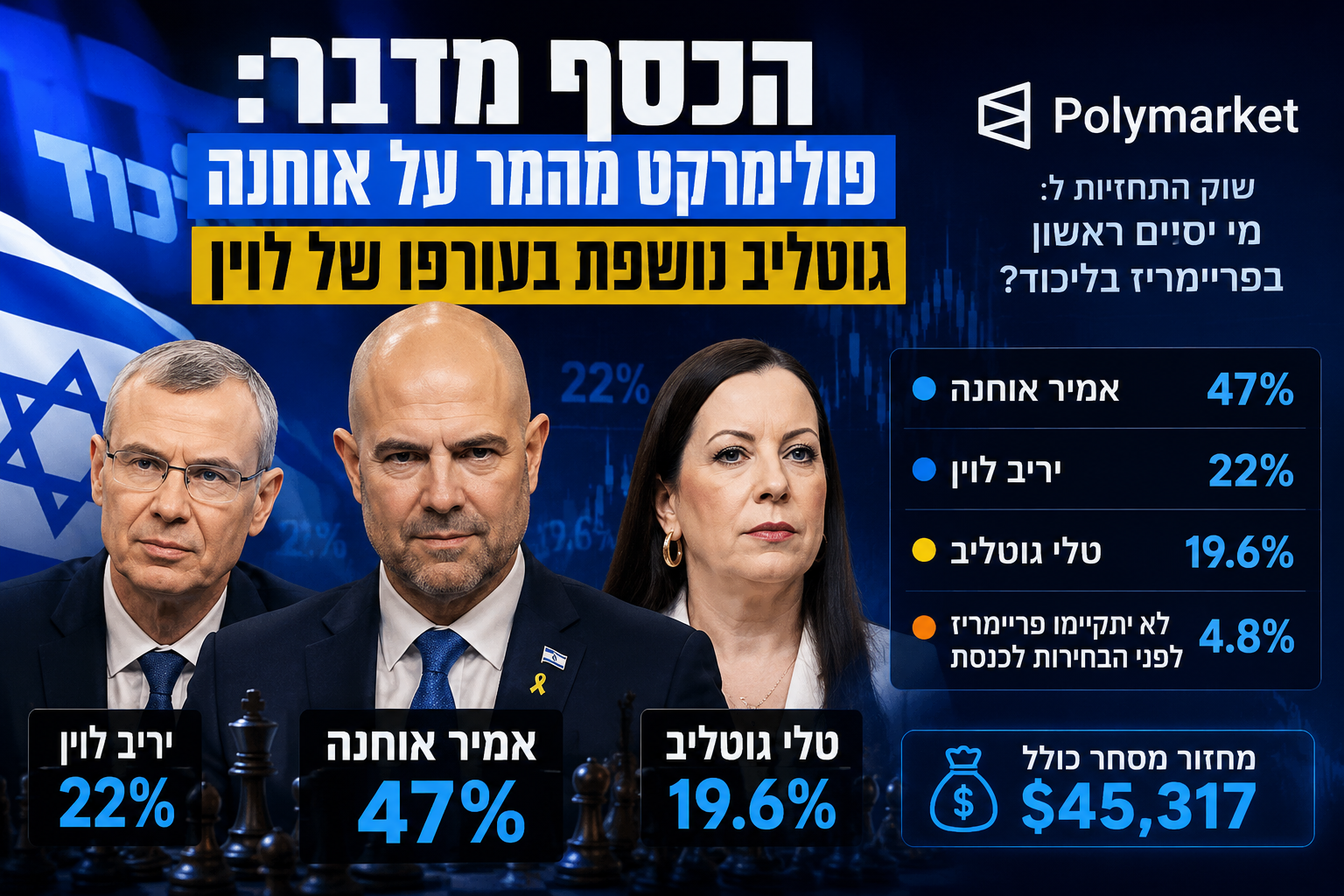 הכסף מדבר: פולימרקט מהמר על אוחנה – גוטליב נושפת בעורפו של לוין