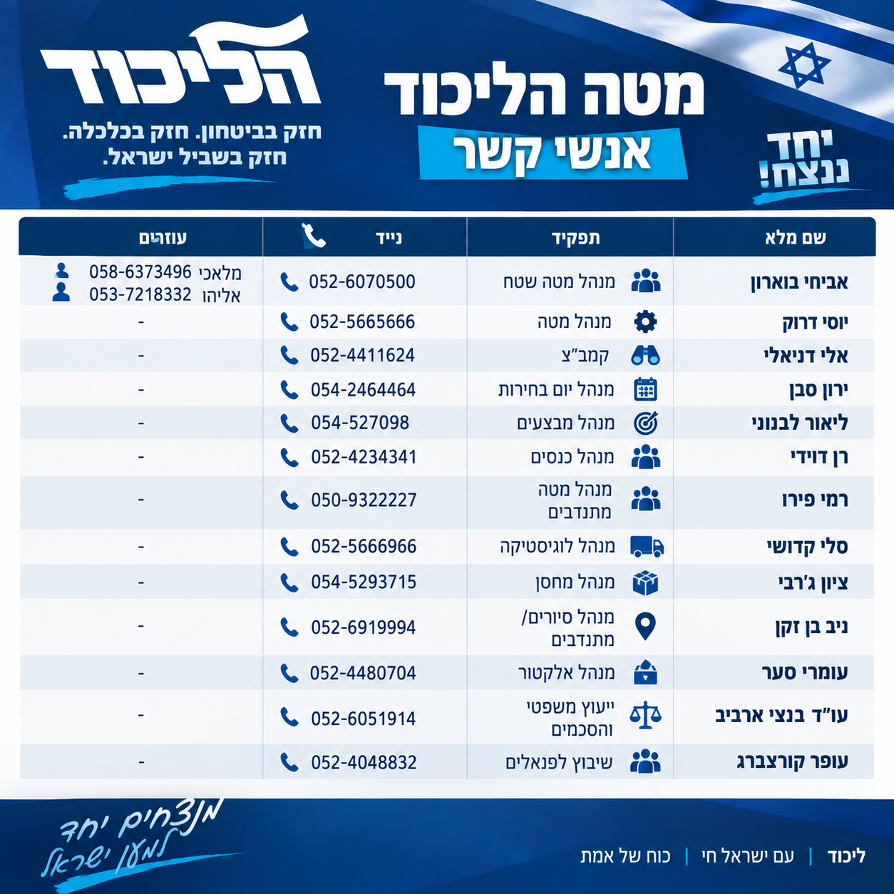 בעלי התפקידים במטה  ליכוד