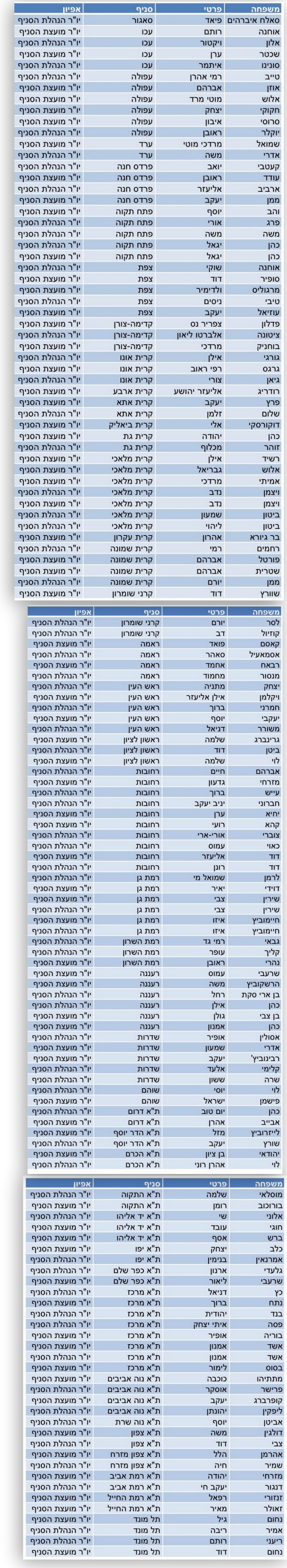 עידכון רשימת המועמדים להנהלות הסניפים
