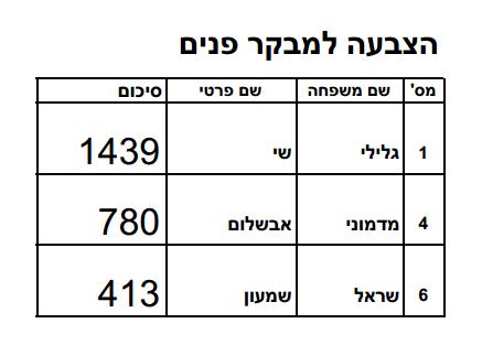 שי גלילי מבקר הפנים
