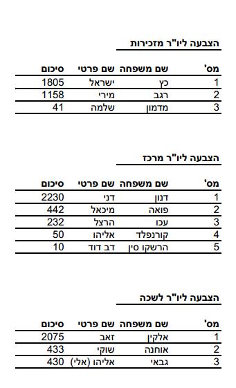 תוצאות יושבי ראש למוסדות