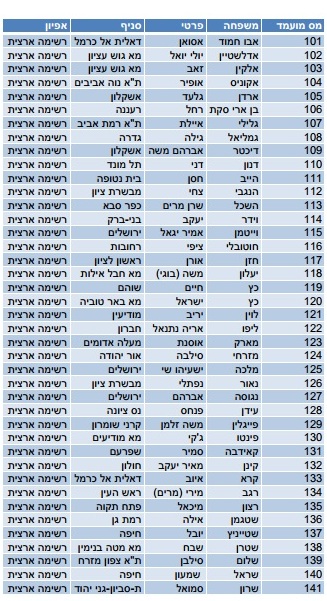 פורסמו רשימת המועמדים הסופית לפריימריז לכנסת ומספריהם