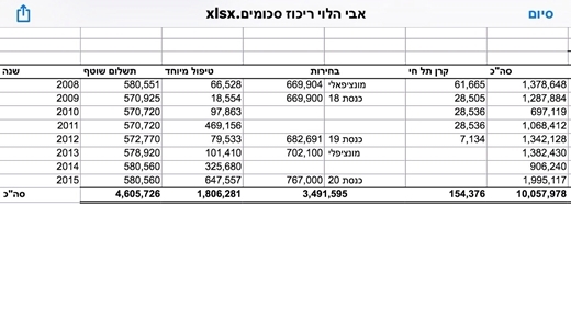 מי אישר את תנאי עסקת אבי הלוי ?