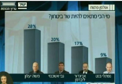 בניגוד לתדמית : בוגי הכי פופולארי בהתאמה לשר ביטחון