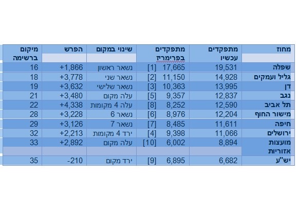 תל אביב עולה ירושלים נמחקת בליכוד