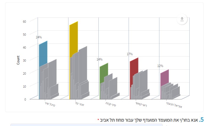 תוצאות ביניים של הסקר שרץ בתוך מרכז הליכוד